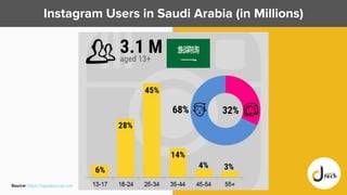 Instagram Users in Saudi Arabia (in Millions)
Source: https://napoleoncat.com
 