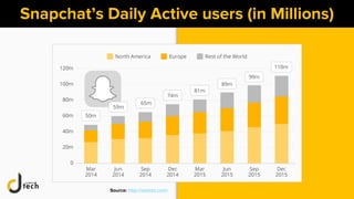 Snapchat’s Daily Active users (in Millions)
Source: http://statista.com/
 