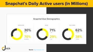 Snapchat’s Daily Active users (in Millions)
Source: http://statista.com/
 