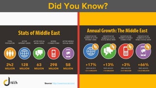 Did You Know?
Source: http://wearesocial.com/
 