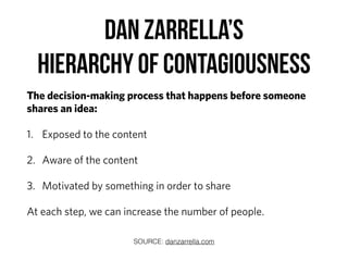 Dan Zarrella’s  
Hierarchy of contagiousness
The decision-making process that happens before someone
shares an idea:
1. Exposed to the content
2. Aware of the content
3. Motivated by something in order to share
At each step, we can increase the number of people.
SOURCE: danzarrella.com
 