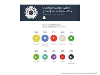 http://www.adweek.com/socialtimes/fastest-growing-social-apps/613690
 
