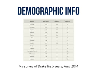 DEMOGRAPHIC INFO
My survey of Drake first-years, Aug. 2014
 