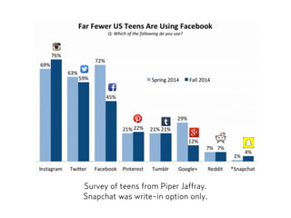 Survey of teens from Piper Jaffray.
Snapchat was write-in option only.
 