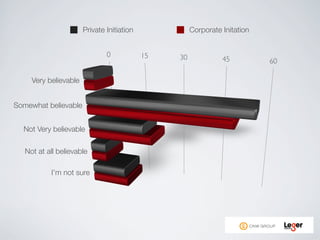 Private Initiation             Corporate Initation


                               0            15   30             45          60

     Very believable


Somewhat believable


  Not Very believable

   Not at all believable

           I’m not sure
 