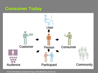 Consumer Today Source: http://darmano.typepad.com/logic_emotion/files/logic_emotion.ppt 