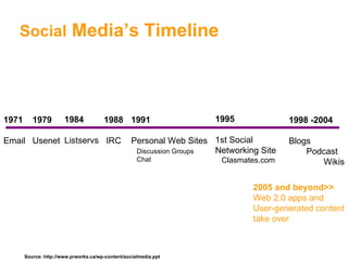1979 Usenet 1998 -2004 Blogs Podcast Wikis 1995 1st Social  Networking Site Clasmates.com 1984 Listservs 1988 IRC 1971 Email Social  Media’s Timeline 1991 Personal Web Sites Discussion Groups Chat 2005 and beyond>> Web 2.0 apps and User-generated content take over Source: http://www.prworks.ca/wp-content/socialmedia.ppt  
