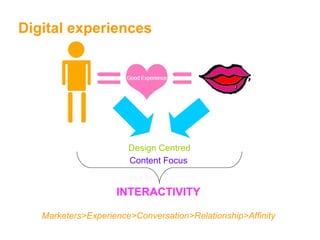 Digital experiences Design Centred Content Focus INTERACTIVITY Marketers>Experience>Conversation>Relationship>Affinity 