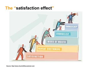 The “ satisfaction effect ” Source: http://www.churchofthecustomer.com  