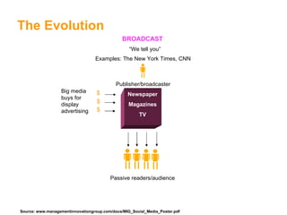 The Evolution BROADCAST “ We tell you” Passive readers/audience Newspaper Magazines TV Big media buys for display advertising Examples: The New York Times, CNN Publisher/broadcaster Source: www.managementinnovationgroup.com/docs/MIG_Social_Media_Poster.pdf  $ $ $ 