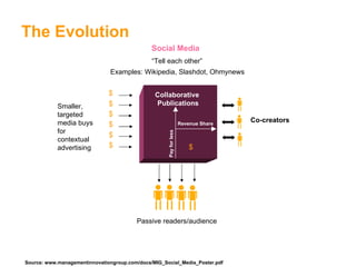 The Evolution Social Media “ Tell each other” Passive readers/audience $ $ $ Smaller, targeted media buys for contextual advertising Examples: Wikipedia, Slashdot, Ohmynews Revenue Share Pay for less $ Source: www.managementinnovationgroup.com/docs/MIG_Social_Media_Poster.pdf  Co-creators Collaborative  Publications $ $ $ 