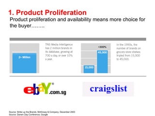 Product proliferation and availability means more choice for the buyer…….. Source: Strike up the Brands. McKinsey & Company, December 2003 Source: Darwin Day Conference, Google 1. Product Proliferation 