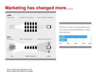 Source: Internet Advertising Bureau, 2004 Source: Darwin Day Conference, by Google Marketing has changed more….. 