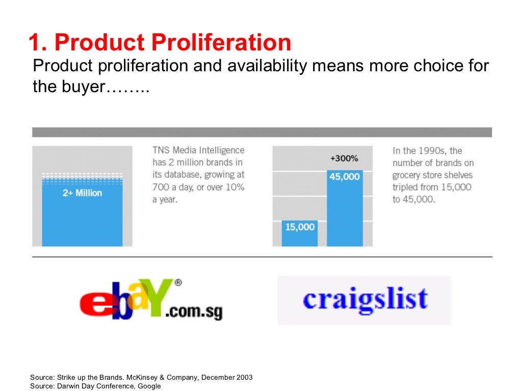 Product proliferation and availability means