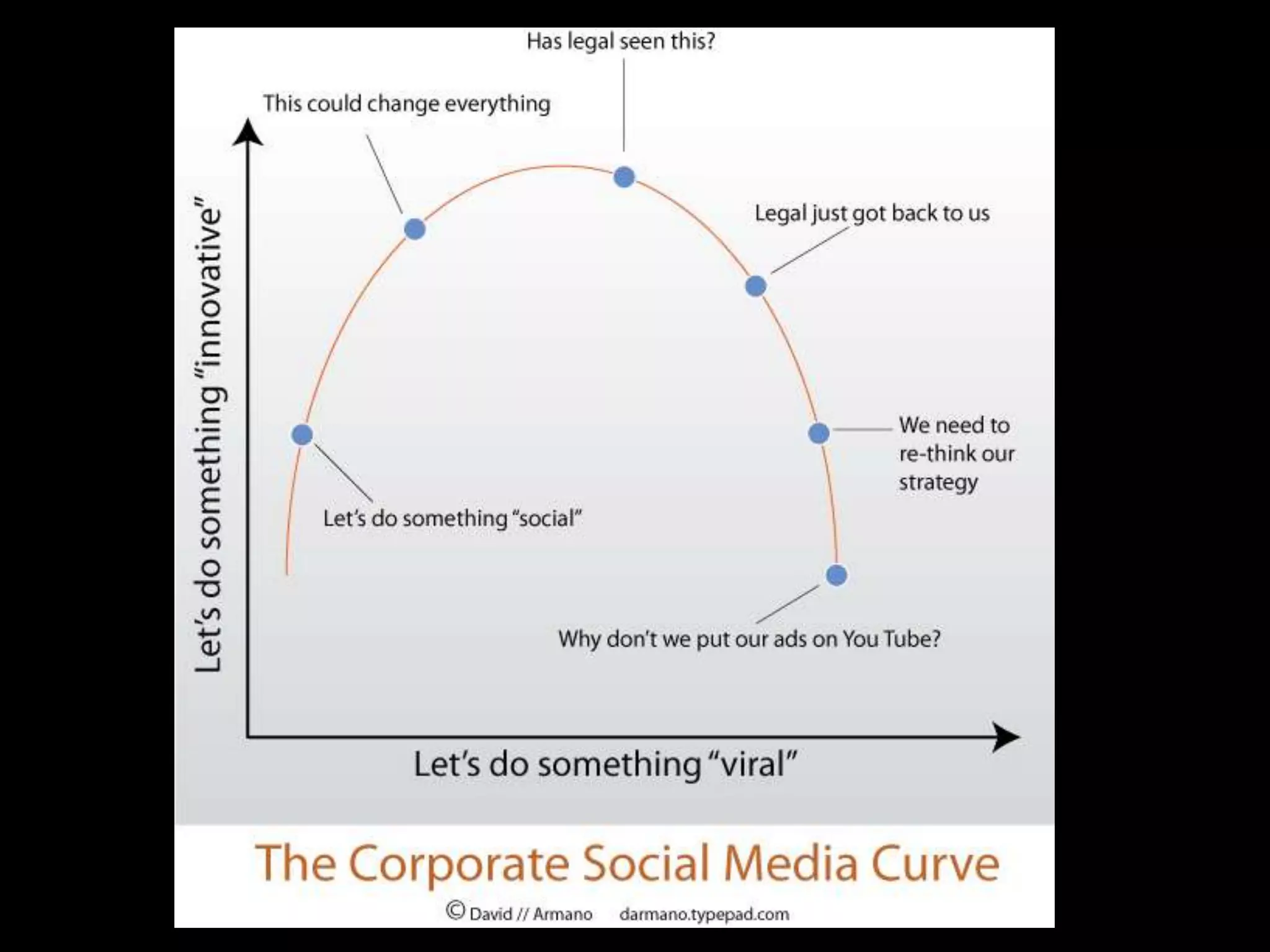 Social Media Action Plan