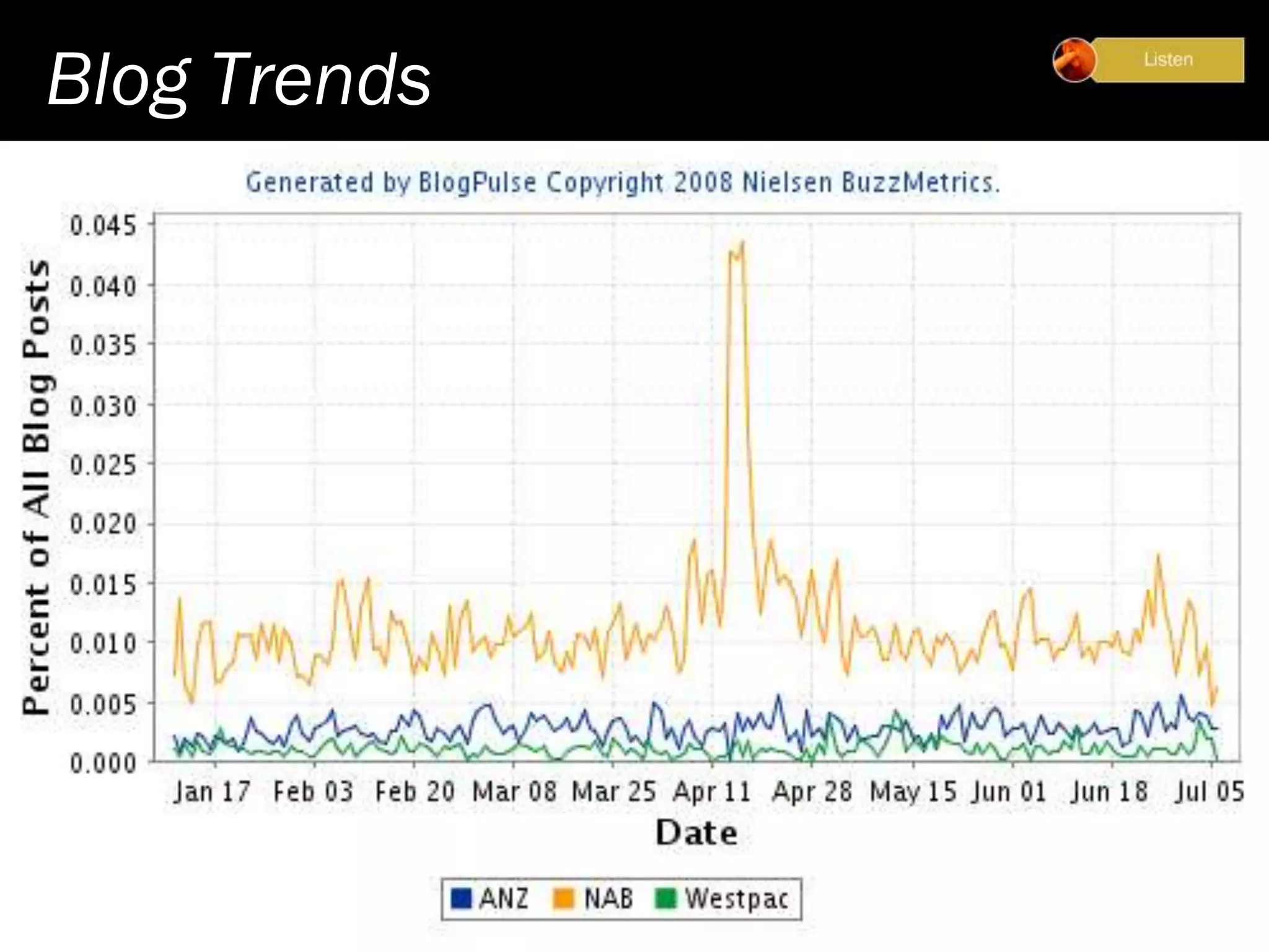Social Media Action Plan