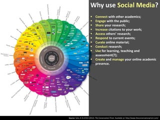 Why use Social Media?










Connect with other academics;
Engage with the public;
Share your research;
Increase citations to your work;
Access others’ research;
Respond to current events;
Curate online material;
Conduct research;
Use for learning, teaching and
assessment(?);
 Create and manage your online academic
presence.

Source: Solis, B. & JESS3 (2012). The Conversation Prism. Available at: http://www.theconversationprism.com/

 