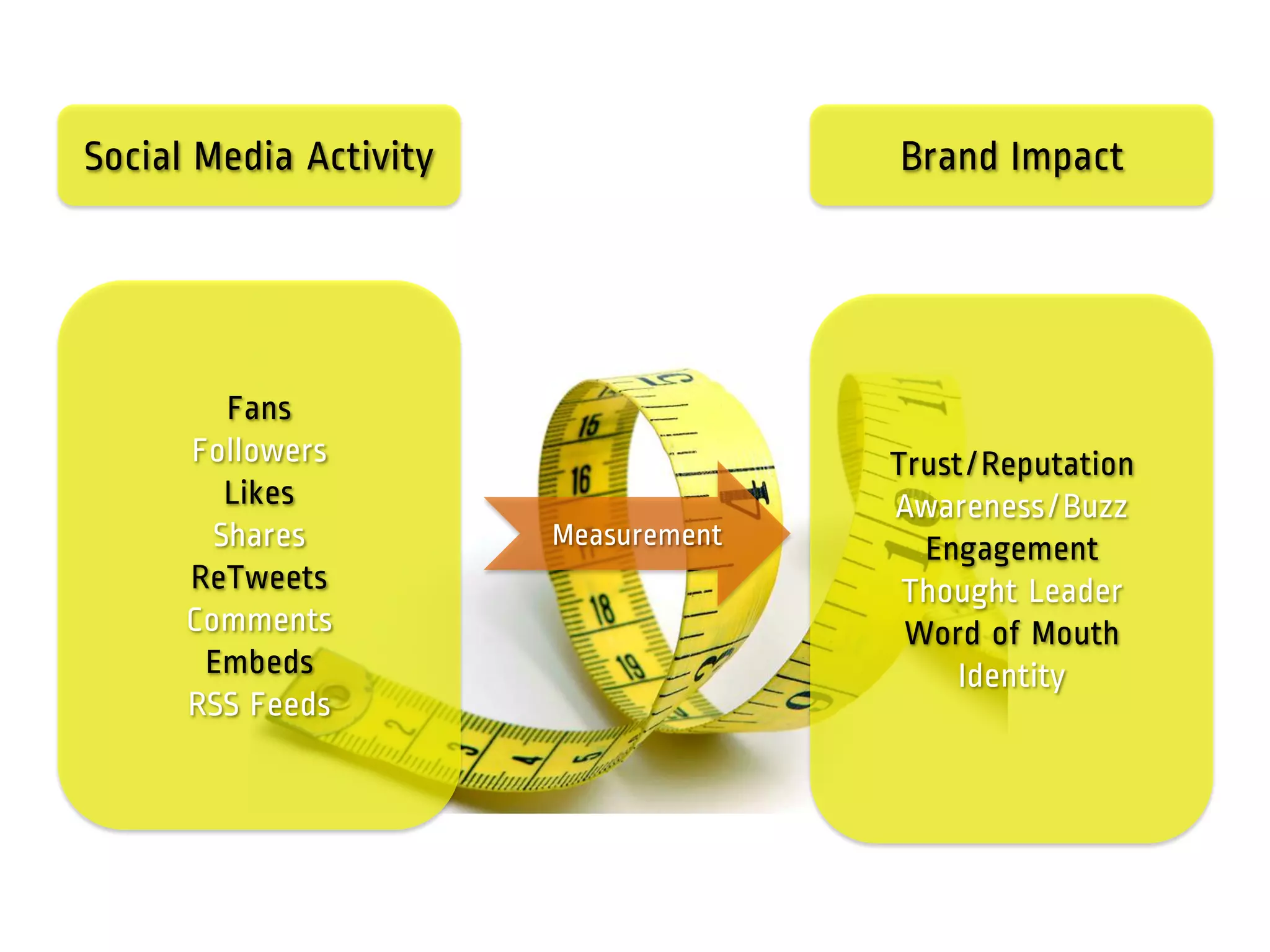 Welcome to the ‘Age of Social Media,’ where anyone
can build an audience, advocate brands, build
relationships, effect change and make a difference.
 