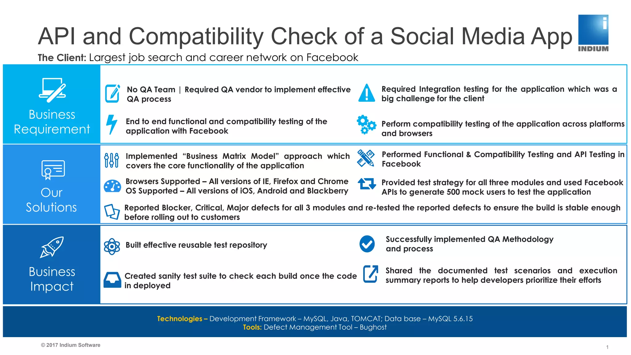 API and Compatibility Check of a Social Media App
© 2017 Indium Software
The Client: Largest job search and career network on Facebook
Business
Requirement
Our
Solutions
Business
Impact
End to end functional and compatibility testing of the
application with Facebook
No QA Team | Required QA vendor to implement effective
QA process
Required Integration testing for the application which was a
big challenge for the client
Perform compatibility testing of the application across platforms
and browsers
Implemented “Business Matrix Model” approach which
covers the core functionality of the application
Built effective reusable test repository
Technologies – Development Framework – MySQL, Java, TOMCAT; Data base – MySQL 5.6.15
Tools: Defect Management Tool – Bughost
Reported Blocker, Critical, Major defects for all 3 modules and re-tested the reported defects to ensure the build is stable enough
before rolling out to customers
Performed Functional & Compatibility Testing and API Testing in
Facebook
Provided test strategy for all three modules and used Facebook
APIs to generate 500 mock users to test the application
Browsers Supported – All versions of IE, Firefox and Chrome
OS Supported – All versions of iOS, Android and Blackberry
Shared the documented test scenarios and execution
summary reports to help developers prioritize their efforts
Created sanity test suite to check each build once the code
in deployed
Successfully implemented QA Methodology
and process Process
1
 