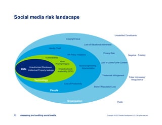 Copyright © 2012 Deloitte Development LLC. All rights reserved.13 Assessing and auditing social media
Social media risk landscape
Organization
People
Technology
Data
Unauthorized Disclosure
Intellectual Property leakage
Vulnerabilities
Identity Theft
Brand / Reputation Loss
Public
Unsatisfied Constituents
Impact network
availability (DOS)
Virus/
Worms/Trojans
Loss of Productivity
HR Policy Violations
Social Engineering /
Impersonation
Privacy Risk
Trademark Infringement
Loss of Control Over Content
Copyright Issue
Lack of Situational Awareness
Negative Publicity
False Impression/
Misguidance
 