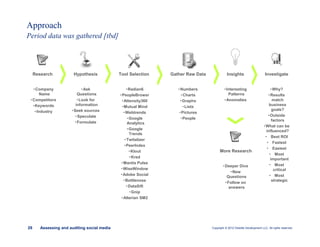 Copyright © 2012 Deloitte Development LLC. All rights reserved.29 Assessing and auditing social media
Approach
Period data was gathered [tbd]
Research Hypothesis Tool Selection Gather Raw Data Insights Investigate
•Company
Name
•Competitors
•Keywords
•Industry
•Ask
Questions
•Look for
information
•Seek sources
•Speculate
•Formulate
•Radian6
•PeopleBrowsr
•Attensity360
•Mutual Mind
•Webtrends
•Google
Analytics
•Google
Trends
•Twitalizer
•PeerIndex
•Klout
•Kred
•Mantis Pulse
•WiseWindow
•Adobe Social
•Bottlenose
•DataSift
•Gnip
•Alterian SM2
•Numbers
•Charts
•Graphs
•Lists
•Pictures
•People
•Interesting
Patterns
•Anomalies
•Why?
•Results
match
business
goals?
•Outside
factors
•What can be
influenced?
• Best ROI
• Fastest
• Easiest
• Most
important
• Most
critical
• Most
strategic
More Research
•Deeper Dive
•New
Questions
•Follow on
answers
 