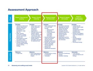 Copyright © 2012 Deloitte Development LLC. All rights reserved.31 Assessing and auditing social media
Assessment Approach
Phase III: Design
and discovery
Phase II: Social
Listening
Phase IV: Assess
and analyze
Phase V:
Collaboration
and reporting
Phase I: Planning and
scoping
Activities:
• Identify key internal and
external stakeholders:
Marketing, Product
Development, IT,
Compliance, Legal,
Risk, etc.
• Obtain relevant
documents, strategy,
policies, governance
structure, etc.
• Define/agree on scope
and search criteria
• Identify areas of focus
• Develop a project plan
and time table including
program piloting
strategy
Activities:
• Define search terms:
brands, keywords,
topic points,
comparison
organizations
• Generate social media
research reports
through “listening” and
“risk sensing” tools
• Review raw data and
identify patterns,
anomalies, and areas
for additional focus
Activities:
• Obtain stakeholder feed
of “current state”
through:
– Online surveys
– Workshops
– Publicly available
or privately
subscribed
information
• Review existing social
media and relevant
security policies,
strategies, governance
• Review user access to
owned social sites
• Review regulatory
requirements
• Develop risk
assessment framework
Activities:
• Synthesize responses
• Aggregate the results
using broad themes
• Identify prioritized
emerging risks and
potential impacts from
assessment and
sensing research
• Validate the
observations with the
stakeholders in one on
one interviews
Activities:
• Collaborate with
Deloitte subject matter
experts and
management to stratify
emerging risks,
potential impact
• Develop risk mitigation
response strategies for
risks
• Identify
recommendations
based on insights
gained
• Summarize findings
Milestone:
• Project Plan
Milestone:
• Social media listening
report and high level
insights
Milestone:
• Questionnaires, surveys
or workshops
• Templates
Milestone:
• Summary of preliminary
findings
• Validation meetings
Deliverable:
• Final report on
recommendations and
findings
PhaseKeyActivitiesDeliverables
 