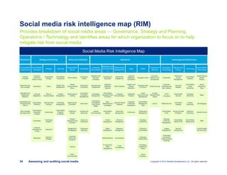 Copyright © 2012 Deloitte Development LLC. All rights reserved.34 Assessing and auditing social media
Social Media
Governance
Social Media
Landscape
Strategy Planning
Social Media
Ethics
Compliance
Enterprise
Social Media
Marketing and
Communicatio
n
Relationship
Management
Legal Talent
Product and
Services
Information
Technology
Security and
Privacy
Monitoring
Social Media
Technology
Governance Strategy and Planning Ethics and Compliance Operations Technology and Infrastructure
Guiding
Principles
Economic
Conditions/
Industry Trends
Social Media
Strategy
Social Media
Investments
Code of Ethics
Compliance
Culture
Integration with
Business
Processes
Branding and
Reputation
Stakeholder
Engagement
Legal and
Regulatory
Compliance
Corporate Culture
Innovation,
Research and
Development
Architecture
Identity and
Access
Management
Social Media
Analytics
Content Sharing
(Videos,
Photos)
Board Structure
and Oversight
Geopolitical Policy
Digital Crisis
Management
Ethical
Culture/Personal
Ethics
Policies and
Procedures
Innovation and
Collaboration
Integrated
Marketing
Systems
Corporate
Service/Support
Litigation and
Dispute
Resolution
Employee Code
of Conduct
Crowd Sourcing
Employee
Dashboard and
User Interface
Virus and
Malware
Social Media
Trends
Monitoring
Social
Networking
Sites
Reputation and
Stakeholder
Relations
Laws and
Regulations
Web 2.0
Business Model
Change
Management
Monitoring and
Auditing
Compliance
Information
Management
Knowledge
Management
Social Media
Campaign/Online
Promotion
Customer/Partner
Feedback
Intellectual
Property
Talent
Recruitment and
Management
Concept
Testing/Product
Testing
Cloud
Computing
Social Media
Security
Employee
Monitoring
Blogs
Sustainability and
Climate Change
(S&CC)
Social Media
Platforms
Alliances/Joint
Ventures
Knowledge
Management
Reporting and
Prevention
Controls and
Monitoring
Training and
Development
using Social
Media
Buzz
Marketing/Viral
Campaigns
Community
Management
Copyright/
Trademark
Infringement
Social Media
Management
Team
Launch Mobile Devices
Information
Leakage
Content
Monitoring
Microblogging
Risk Oversight
and Supervision
Technological
Advances/
Changes
Outsourcing
Social Media
Program
Evaluation
Conflicts of
Interest
Cyber Law
Compliance
Internal
Communication
Influencer
Management
Performance
Management
Social Media
Tools
Privacy and Data
Protection
Influencer
Monitoring
Internet Forums
Competition
Program
Assessment and
Evaluation
Compliance
Reporting
Social Media
Agency
Response
Management
Employee
Productivity
Business
Continuity
Management
Social Media
Identity Theft
Wikis
Customer
Demands and
Trends
Technology
Adoption
Allegations &
Investigations
Content
Management
Conversations
Training on
Social Media
Change
Management
Security
Infrastructure
Location Based
Services (LBS)
Customers
Corporate
Actions and
Discipline
Media
Management
Trust/
Transparency
Employee
Relationships
Technology
Contracting,
Outsourcing and
Licensing
Influencer
Strategy
Training
Market Research
Workplace
Harassment/
Abuse
Ethics
Communication
Virtual
Workplace
E-Commerce/
Sales
Management
Social Media Risk Intelligence Map
Influencers
Supervision
Public Relations
e-Discovery
Social Media
Measurement
Social media risk intelligence map (RIM)
Provides breakdown of social media areas — Governance, Strategy and Planning,
Operations / Technology and identifies areas for which organization to focus on to help
mitigate risk from social media
 