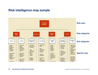 Copyright © 2012 Deloitte Development LLC. All rights reserved.35 Assessing and auditing social media
Risk intelligence map sample
Risk class
Risk categories
Sub categories
Specific risks
 