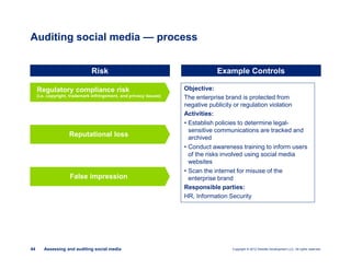 Copyright © 2012 Deloitte Development LLC. All rights reserved.44 Assessing and auditing social media
Auditing social media — process
Reputational loss
Regulatory compliance risk
(i.e. copyright, trademark infringement, and privacy issues)
False impression
Risk Example Controls
Objective:
The enterprise brand is protected from
negative publicity or regulation violation
Activities:
• Establish policies to determine legal-
sensitive communications are tracked and
archived
• Conduct awareness training to inform users
of the risks involved using social media
websites
• Scan the internet for misuse of the
enterprise brand
Responsible parties:
HR, Information Security
 