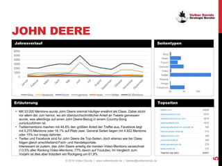 JOHN DEERE
• Mit 33.000 Mentions wurde John Deere dreimal häufiger erwähnt als Claas. Dabei sticht
vor allem der Juni herv...