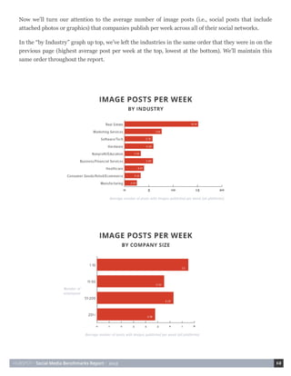 HUBSPOT • Social Media Benchmarks Report • 2015 12
Now we’ll turn our attention to the average number of image posts (i.e., social posts that include
attached photos or graphics) that companies publish per week across all of their social networks.
In the “by Industry” graph up top, we’ve left the industries in the same order that they were in on the
previous page (highest average post per week at the top, lowest at the bottom). We’ll maintain this
same order throughout the report.
 