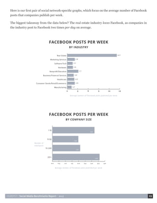 HUBSPOT • Social Media Benchmarks Report • 2015 13
Here is our first pair of social network-specific graphs, which focus on the average number of Facebook
posts that companies publish per week.
The biggest takeaway from the data below? The real estate industry loves Facebook, as companies in
the industry post to Facebook two times per day on average.
 