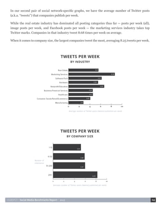 HUBSPOT • Social Media Benchmarks Report • 2015 14
In our second pair of social network-specific graphs, we have the average number of Twitter posts
(a.k.a. “tweets”) that companies publish per week.
While the real estate industry has dominated all posting categories thus far -- posts per week (all),
image posts per week, and Facebook posts per week -- the marketing services industry takes top
Twitter marks. Companies in that industry tweet 8.68 times per week on average.
When it comes to company size, the largest companies tweet the most, averaging 8.25 tweets per week.
 