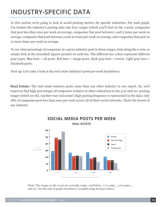 HUBSPOT • Social Media Benchmarks Report • 2015 15
Real Estate: The real estate industry posts more than any other industry in our report. So, we’d
expect to find high percentages of companies (relative to other industries) in the 3-10 and 10+ posting
ranges (which we do). Another way real estate’s high posting frequency is represented in the data: only
28% of companies post less than once per week across all of their social networks. That’s the lowest of
any industry.
INDUSTRY-SPECIFIC DATA
In this section we’re going to look at social posting metrics for specific industries. For each graph,
I’ve broken the industry’s posting data into four ranges (which you’ll find on the x-axis): companies
that post less than once per week on average, companies that post between 1 and 3 times per week on
average, companies that post between 3 and 10 times per week on average, and companies that post 10
or more times per week on average.
To see what percentage of companies in a given industry post in those ranges, look along the y-axis, or
simply look at the (rounded) figures printed on each bar. The different bar colors represent different
post types. Blue bars = all posts. Red bars = image posts. Dark gray bars = tweets. Light gray bars =
Facebook posts.
First up: Let’s take a look at the real estate industry’s post-per-week breakdown.
(Note: The ranges on the x-axis are actually 0.999... and below, 1 to 2.999..., 3 to 9.999...,
and 10+. For the sake of graph cleanliness, I avoided using decimal values.)
 