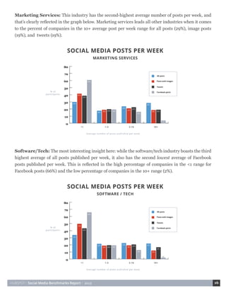 HUBSPOT • Social Media Benchmarks Report • 2015 16
Software/Tech: The most interesting insight here: while the software/tech industry boasts the third
highest average of all posts published per week, it also has the second lowest average of Facebook
posts published per week. This is reflected in the high percentage of companies in the <1 range for
Facebook posts (66%) and the low percentage of companies in the 10+ range (2%).
Marketing Services: This industry has the second-highest average number of posts per week, and
that’s clearly reflected in the graph below. Marketing services leads all other industries when it comes
to the percent of companies in the 10+ average post per week range for all posts (29%), image posts
(19%), and tweets (19%).
 