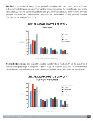 HUBSPOT • Social Media Benchmarks Report • 2015 17
Nonprofit/Education: The nonprofit/education industry skews Facebook. Of all the industries, it
has the lowest percentage of companies in the <1 range for Facebook posts, and the second highest
percentage of companies in the 10+ range for average Facebook posts. (Real estate has the highest.)
Hardware: The hardware industry’s post per week breakdown tracks very closely to the software/
tech industry’s (which you just saw). This is not surprising considering the two industries have nearly
identical image post per week averages (hardware: 5.94, software/tech: 5.75), Facebook post per week
averages (hardware: 1.64, software/tech: 1.57), and -- to a lesser extent -- tweet per week averages
(hardware: 5.54, software/tech: 6.21).
 