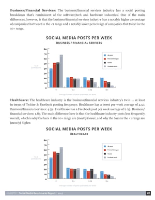 HUBSPOT • Social Media Benchmarks Report • 2015 18
Healthcare: The healthcare industry is the business/financial services industry’s twin ... at least
in terms of Twitter & Facebook posting frequency. Healthcare has a tweet per week average of 4.57.
Business/financial services: 4.54. Healthcare has a Facebook post per week average of 2.03. Business/
financial services: 1.87. The main difference here is that the healthcare industry posts less frequently
overall, which is why the bars in the 10+ range are (mostly) lower, and why the bars in the <1 range are
(mostly) higher.
Business/Financial Services: The business/financial services industry has a social posting
breakdown that’s reminiscent of the software/tech and hardware industries’. One of the main
differences, however, is that the business/financial services industry has a notably higher percentage
of companies that tweet in the <1 range and a notably lower percentage of companies that tweet in the
10+ range.
 