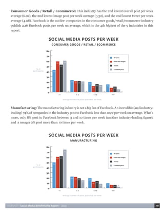 HUBSPOT • Social Media Benchmarks Report • 2015 19
Consumer Goods / Retail / Ecommerce: This industry has the 2nd lowest overall post per week
average (6.02), the 2nd lowest image post per week average (3.32), and the 2nd lowest tweet per week
average (4.08). Facebook is the outlier: companies in the consumer goods/retail/ecommerce industry
publish 2.16 Facebook posts per week on average, which is the 4th highest of the 9 industries in this
report.
Manufacturing:ThemanufacturingindustryisnotabigfanofFacebook.Anincredible(andindustry-
leading) 74% of companies in the industry post to Facebook less than once per week on average. What’s
more, only 8% post to Facebook between 3 and 10 times per week (another industry-leading figure),
and a meager 2% post more than 10 times per week.
 