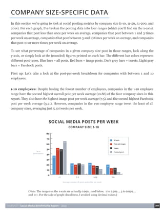 HUBSPOT • Social Media Benchmarks Report • 2015 20
1-10 employees: Despite having the fewest number of employees, companies in the 1-10 employee
range have the second highest overall post per week average (10.86) of the four company sizes in this
report. They also have the highest image post per week average (7.5), and the second highest Facebook
post per week average (3.21). However, companies in the 1-10 employee range tweet the least of all
company sizes, averaging just 5.19 tweets per week.
COMPANY SIZE-SPECIFIC DATA
In this section we’re going to look at social posting metrics by company size (1-10, 11-50, 51-200, and
201+). For each graph, I’ve broken the posting data into four ranges (which you’ll find on the x-axis):
companies that post less than once per week on average, companies that post between 1 and 3 times
per week on average, companies that post between 3 and 10 times per week on average, and companies
that post 10 or more times per week on average.
To see what percentage of companies in a given company size post in those ranges, look along the
y-axis, or simply look at the (rounded) figures printed on each bar. The different bar colors represent
different post types. Blue bars = all posts. Red bars = image posts. Dark gray bars = tweets. Light gray
bars = Facebook posts.
First up: Let’s take a look at the post-per-week breakdown for companies with between 1 and 10
employees.
(Note: The ranges on the x-axis are actually 0.999... and below, 1 to 2.999..., 3 to 9.999...,
and 10+. For the sake of graph cleanliness, I avoided using decimal values.)
 