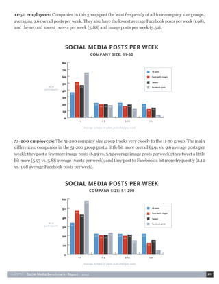 HUBSPOT • Social Media Benchmarks Report • 2015 21
51-200 employees: The 51-200 company size group tracks very closely to the 11-50 group. The main
differences: companies in the 51-200 group post a little bit more overall (9.91 vs. 9.6 average posts per
week); they post a few more image posts (6.29 vs. 5.52 average image posts per week); they tweet a little
bit more (5.97 vs. 5.88 average tweets per week); and they post to Facebook a bit more frequently (2.12
vs. 1.98 average Facebook posts per week).
11-50 employees: Companies in this group post the least frequently of all four company size groups,
averaging 9.6 overall posts per week. They also have the lowest average Facebook posts per week (1.98),
and the second lowest tweets per week (5.88) and image posts per week (5.52).
 