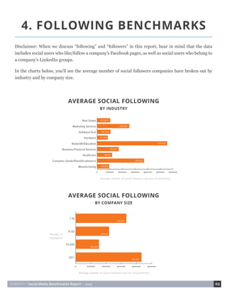 HUBSPOT • Social Media Benchmarks Report • 2015 23
4. FOLLOWING BENCHMARKS
Disclaimer: When we discuss “following” and “followers” in this report, bear in mind that the data
includes social users who like/follow a company’s Facebook pages, as well as social users who belong to
a company’s LinkedIn groups.
In the charts below, you’ll see the average number of social followers companies have broken out by
industry and by company size.
 
