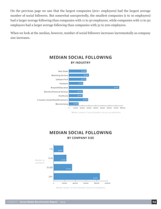 HUBSPOT • Social Media Benchmarks Report • 2015 24
On the previous page we saw that the largest companies (201+ employees) had the largest average
number of social followers. But somewhat unexpectedly, the smallest companies (1 to 10 employees)
had a larger average following than companies with 11 to 50 employees, while companies with 11 to 50
employees had a larger average following than companies with 51 to 200 employees.
When we look at the median, however, number of social followers increases incrementally as company
size increases.
 