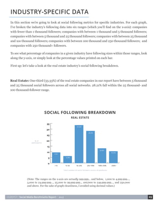 HUBSPOT • Social Media Benchmarks Report • 2015 25
Real Estate: One-third (33.33%) of the real estate companies in our report have between 5 thousand
and 25 thousand social followers across all social networks. 28.21% fall within the 25 thousand- and
100 thousand-follower range.
INDUSTRY-SPECIFIC DATA
In this section we’re going to look at social following metrics for specific industries. For each graph,
I’ve broken the industry’s following data into six ranges (which you’ll find on the x-axis): companies
with fewer than 1 thousand followers; companies with between 1 thousand and 5 thousand followers;
companies with between 5 thousand and 25 thousand followers; companies with between 25 thousand
and 1oo thousand followers; companies with between 100 thousand and 250 thousand followers; and
companies with 250 thousand+ followers.
To see what percentage of companies in a given industry have following sizes within those ranges, look
along the y-axis, or simply look at the percentage values printed on each bar.
First up: let’s take a look at the real estate industry’s social following breakdown.
(Note: The ranges on the x-axis are actually 999.999... and below, 1,000 to 4,999.999...,
5,000 to 24,999.999..., 25,000 to 99,999.999.., 100,000 to 249,999.999..., and 250,000
and above. For the sake of graph cleanliness, I avoided using decimal values.)
 