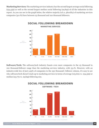 HUBSPOT • Social Media Benchmarks Report • 2015 26
Marketing Services: The marketing services industry has the second largest average social following
(254,559) as well as the second largest median social following (29,849) of all the industries in this
report. As you can see in the graph below, the relative majority (a.k.a. plurality) of marketing services
companies (30.1%) have between 25 thousand and 100 thousand followers.
Software/Tech: The software/tech industry boasts even more companies in the 25 thousand to
100 thousand-follower range than the marketing services industry, with 33.1%. However, with an
industry-wide low of just 5.95% of companies in the 250 thousand+ follower column, it’s easy to see
why software/tech doesn’t stack up to marketing services in terms of average (105,609 vs. 254,599) or
median (25,779 vs. 29,849) following size.
 