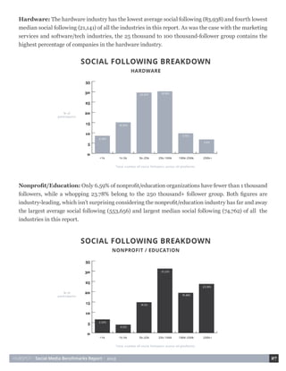 HUBSPOT • Social Media Benchmarks Report • 2015 27
Nonprofit/Education: Only 6.59% of nonprofit/education organizations have fewer than 1 thousand
followers, while a whopping 23.78% belong to the 250 thousand+ follower group. Both figures are
industry-leading, which isn’t surprising considering the nonprofit/education industry has far and away
the largest average social following (553,656) and largest median social following (74,762) of all the
industries in this report.
Hardware: The hardware industry has the lowest average social following (83,938) and fourth lowest
median social following (21,141) of all the industries in this report. As was the case with the marketing
services and software/tech industries, the 25 thousand to 100 thousand-follower group contains the
highest percentage of companies in the hardware industry.
 