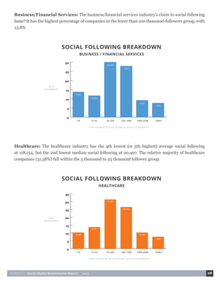 HUBSPOT • Social Media Benchmarks Report • 2015 28
Healthcare: The healthcare industry has the 4th lowest (or 5th highest) average social following
at 118,154, but the 2nd lowest median social following at 20,497. The relative majority of healthcare
companies (31.38%) fall within the 5 thousand to 25 thousand follower group.
Business/Financial Services: The business/financial services industry’s claim to social following
fame? It has the highest percentage of companies in the fewer than 100 thousand-followers group, with
13.8%
 