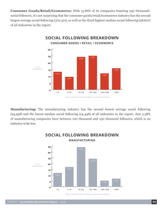 HUBSPOT • Social Media Benchmarks Report • 2015 29
Manufacturing: The manufacturing industry has the second lowest average social following
(94,958) and the lowest median social following (14,448) of all industries in the report. Just 5.38%
of manufacturing companies have between 100 thousand and 250 thousand followers, which is an
industry-wide low.
Consumer Goods/Retail/Ecommerce: With 15.86% of its companies boasting 250 thousand+
social followers, it’s not surprising that the consumer goods/retail/ecommerce industry has the second
largest average social following (370,321), as well as the third highest median social following (28,607)
of all industries in the report.
 