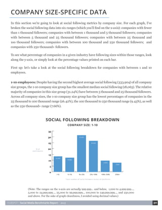 HUBSPOT • Social Media Benchmarks Report • 2015 30
1-10 employees: Despite having the second highest average social following (333,904) of all company
size groups, the 1-10 company size group has the smallest median social following (18,063). The relative
majority of companies in this size group (31.24%) have between 5 thousand and 25 thousand followers.
Across all company sizes, the 1-10 company size group has the lowest percentages of companies in the
25 thousand to 100 thousand range (26.42%), the 100 thousand to 250 thousand range (9.43%), as well
as the 250 thousand+ range (7.66%).
COMPANY SIZE-SPECIFIC DATA
In this section we’re going to look at social following metrics by company size. For each graph, I’ve
broken the social following data into six ranges (which you’ll find on the x-axis): companies with fewer
than 1 thousand followers; companies with between 1 thousand and 5 thousand followers; companies
with between 5 thousand and 25 thousand followers; companies with between 25 thousand and
1oo thousand followers; companies with between 100 thousand and 250 thousand followers; and
companies with 250 thousand+ followers.
To see what percentage of companies in a given industry have following sizes within those ranges, look
along the y-axis, or simply look at the percentage values printed on each bar.
First up: let’s take a look at the social following breakdown for companies with between 1 and 10
employees.
(Note: The ranges on the x-axis are actually 999.999... and below, 1,000 to 4,999.999...,
5,000 to 24,999.999..., 25,000 to 99,999.999.., 100,000 to 249,999.999..., and 250,000
and above. For the sake of graph cleanliness, I avoided using decimal values.)
 