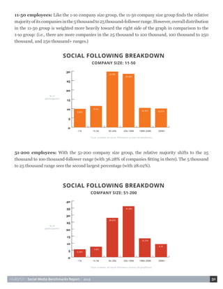 HUBSPOT • Social Media Benchmarks Report • 2015 31
51-200 employees: With the 51-200 company size group, the relative majority shifts to the 25
thousand to 100 thousand-follower range (with 36.28% of companies fitting in there). The 5 thousand
to 25 thousand range sees the second largest percentage (with 28.02%).
11-50 employees: Like the 1-10 company size group, the 11-50 company size group finds the relative
majorityofitscompaniesinthe 5 thousandto25 thousand-followerrange.However,overalldistribution
in the 11-50 group is weighted more heavily toward the right side of the graph in comparison to the
1-1o group: (i.e., there are more companies in the 25 thousand to 100 thousand, 100 thousand to 250
thousand, and 250 thousand+ ranges.)
 
