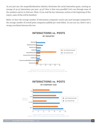 HUBSPOT • Social Media Benchmarks Report • 2015 34
As you just saw, the nonprofit/education industry dominates the social interaction game, earning an
average of 42.47 interactions per post. 42.47! How is that even possible? Let’s run through some of
the numbers and try to find out. (Note: if you read the key takeaways section at the beginning of this
report, some of this will be familiar).
Below we have the average number of interactions companies receive per post (orange) compared to
the average number of overall posts companies publish per week (blue). As you can see, there’s not a
strong correlation between the two.
 